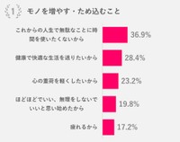 「モノを増やす・ため込むこと」の理由