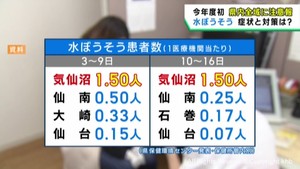 宮城県全域に水ぼうそう注意報　手洗いなど感染対策の徹底を