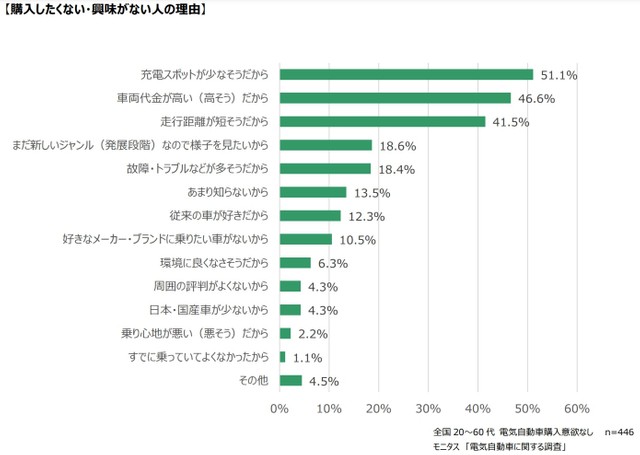 電気自動車を購入したくない・興味がない理由（提供画像）