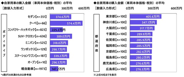 ボディタイプ別自家用車の購入金額と都道府県別自家用車の購入金額（提供画像）