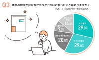 【パワーカップル】理想の物件がなかなか見つからないと感じたことはありますか？（出典：グローバルベイス調べ）