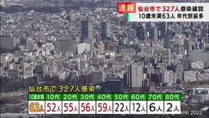 【速報】仙台市で新たに327人感染確認　金曜日は3週連続で減少　新型コロナウイルス