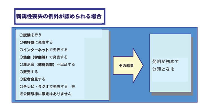 新規性喪失の例外（出典：特許庁「2023年度知的財産権制度入門テキスト」第1節・特許制度の概要）
