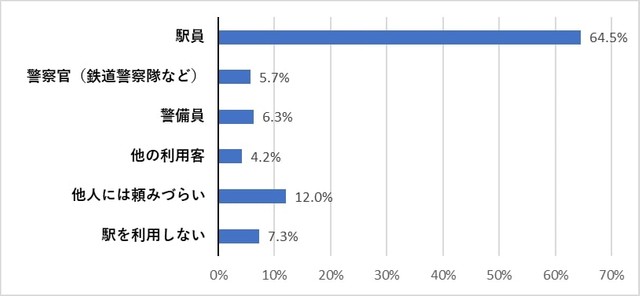 駅で困ったとき、誰に手助けを求めたいですか？（提供画像）