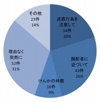 主な契機別発生件数（提供画像）