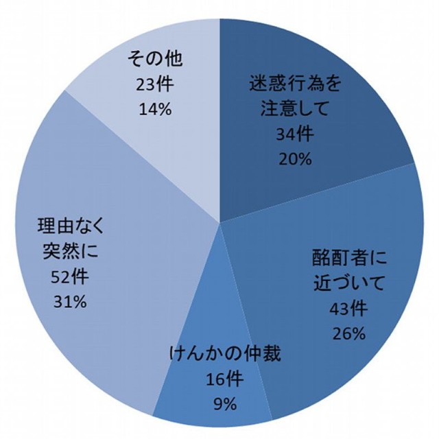 主な契機別発生件数（提供画像）