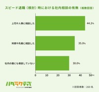 スピード退職（検討）時における社内相談の有無（提供画像）