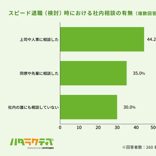 スピード退職（検討）時における社内相談の有無（提供画像）