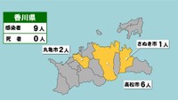 〈新型コロナ〉香川県で新たに9人が感染　6人が30代以下　学級閉鎖や休園も