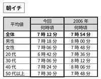 【朝イチ】時（とき）に関する言葉の感覚（提供画像）
