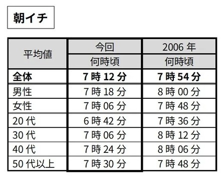 【朝イチ】時（とき）に関する言葉の感覚（提供画像）