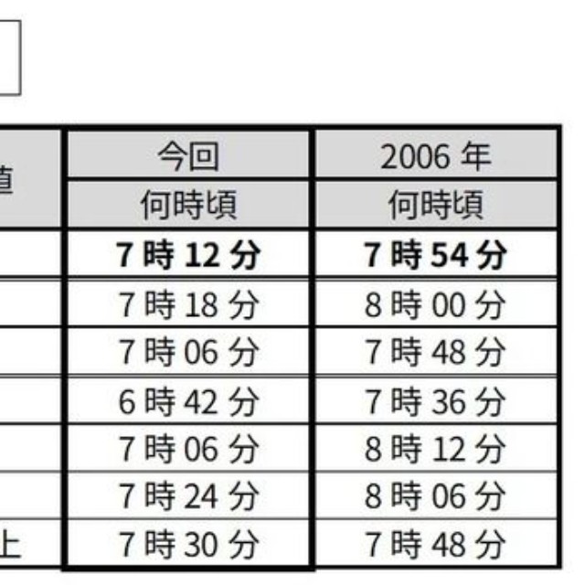 【朝イチ】時（とき）に関する言葉の感覚（提供画像）