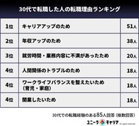 30代で転職した人の転職理由ランキング（提供画像）
