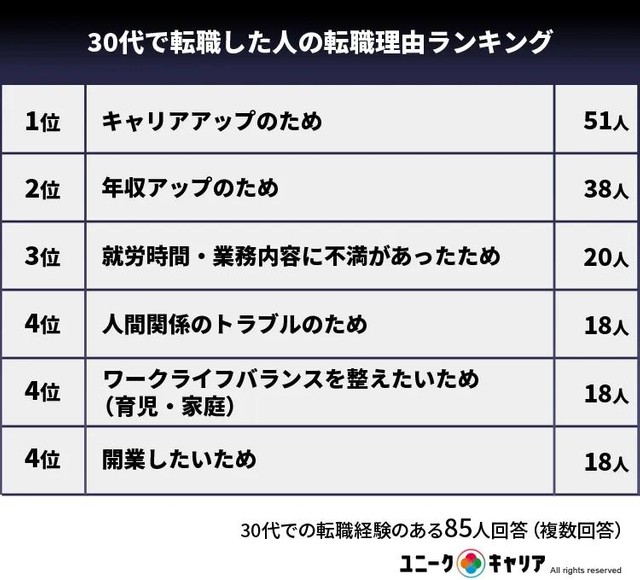30代で転職した人の転職理由ランキング（提供画像）