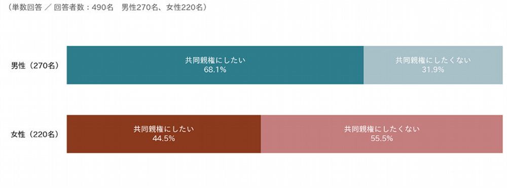 共同親権】制度開始から2カ月 希望する男性が約7割に対し、女性の半数