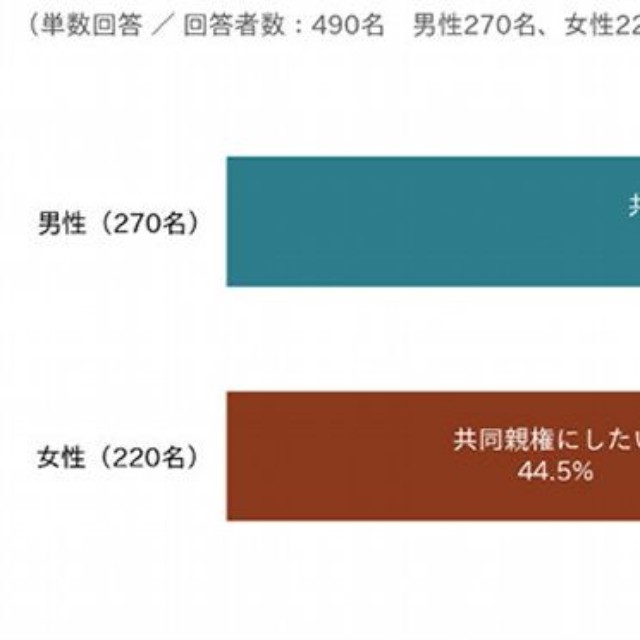 共同親権を希望しますか？（提供画像）