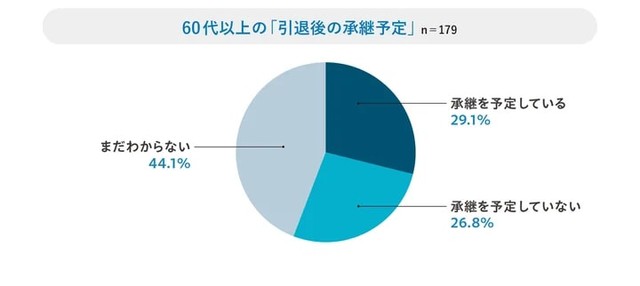 引退後の事業承継について（提供画像）