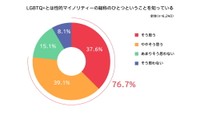 LGBTQ+という言葉の認知率（提供画像）