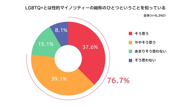 LGBTQ+という言葉の認知率（提供画像）