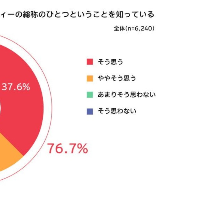 LGBTQ+という言葉の認知率（提供画像）