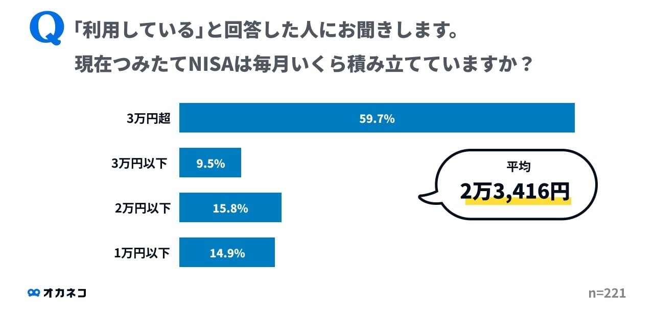 つみたてNISA」の平均積立額は毎月「2万3416円」 「新NISA」での予定額