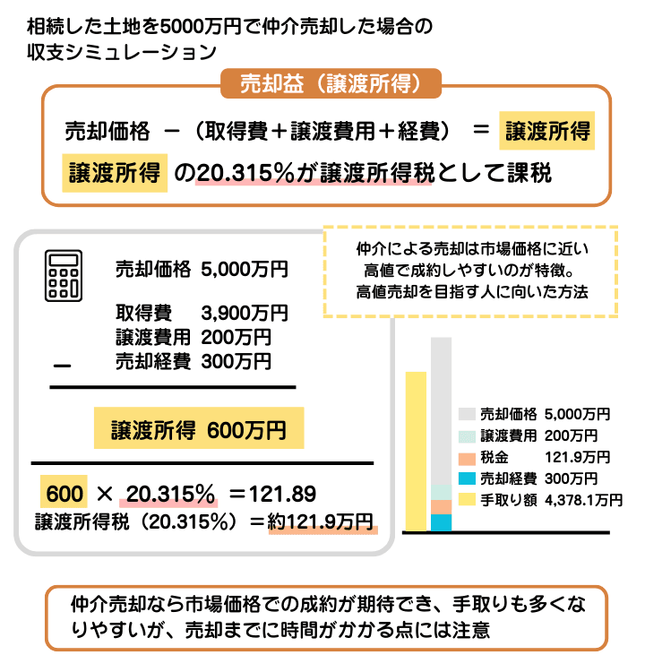 相続した5000万円の土地を仲介で売却した場合のシミュレーションを示した図解。長期譲渡所得税率が適用された場合、譲渡所得税は約122万円となる