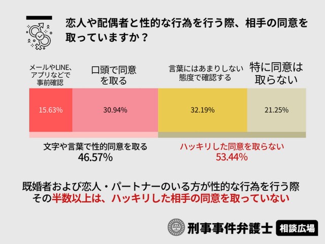 恋人や配偶者との性的行為の同意に関する実態（提供画像）
