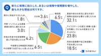 新たに保険に加入した、あるいは保障や保障額を増やした最も大きな理由は何ですか（出典：コのほけん！編集部調べ／https://konohoken.com/）