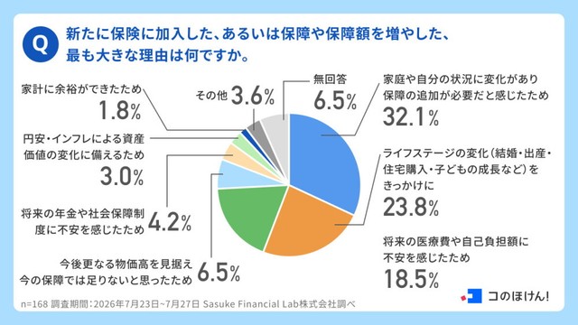 新たに保険に加入した、あるいは保障や保障額を増やした最も大きな理由は何ですか（出典：コのほけん！編集部調べ／https://konohoken.com/）