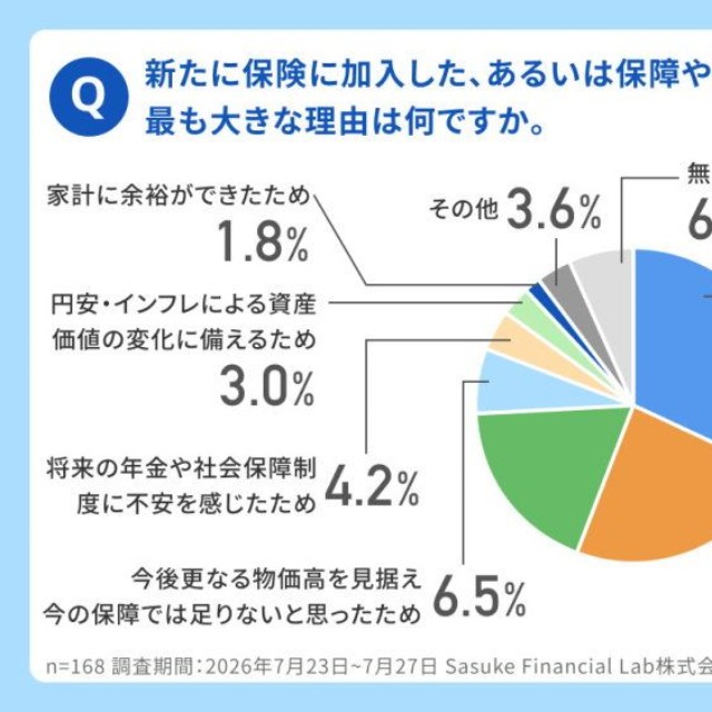 新たに保険に加入した、あるいは保障や保障額を増やした最も大きな理由は何ですか（出典：コのほけん！編集部調べ／https://konohoken.com/）