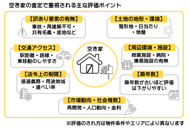 空き家の査定の傾向と評価されるポイントを示した図解。築年数や交通アクセスのほかにも、訳あり要素や周辺環境なども評価のポイントになる