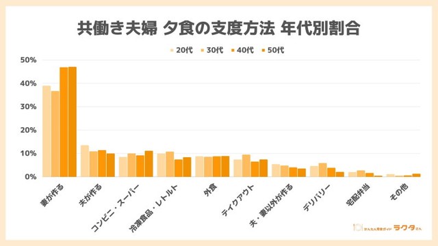 【年代別】夕食の支度方法（出典：かんたん宅食ガイド ラクタさん）