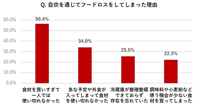 自炊を通じてフードロスをしてしまった理由（提供画像）