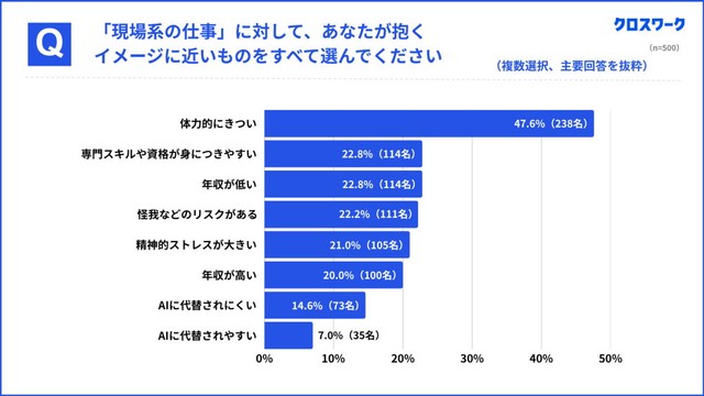 現場系の仕事に対するイメージ（提供画像）