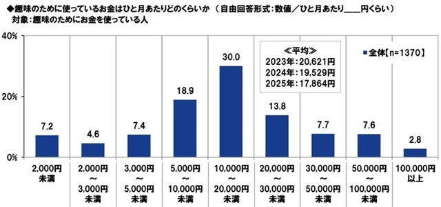 趣味の為に使っているお金はひと月あたりどのくらいか（提供画像）
