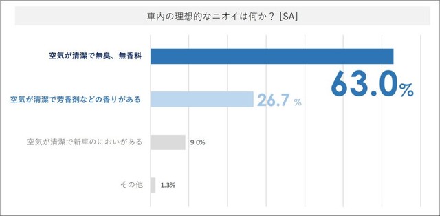 車内の理想的なニオイ（出典：株式会社コムテック調べ）