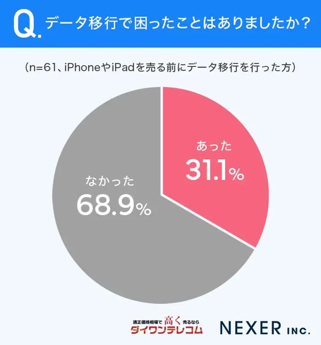 【データ移行で困ったことはありましたか？※提供画像】
