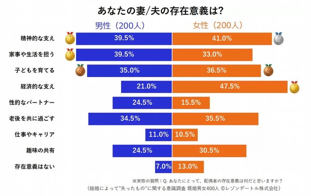 【男女別】配偶者の存在意義について（提供画像）