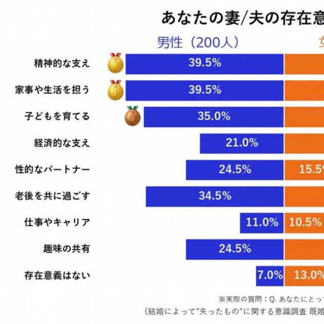 【男女別】配偶者の存在意義について（提供画像）