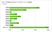 スタッフ全体におけるシニアボランティアの割合（提供画像）