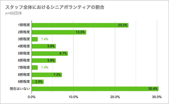 スタッフ全体におけるシニアボランティアの割合（提供画像）