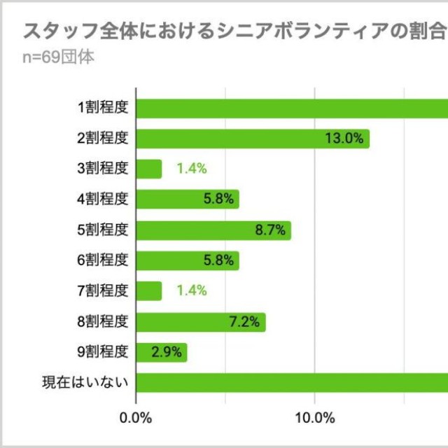 スタッフ全体におけるシニアボランティアの割合（提供画像）