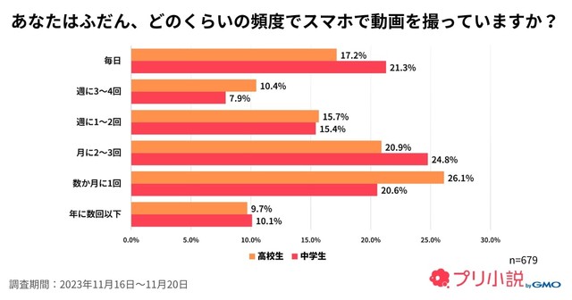どのくらいの頻度でスマホで動画を撮っていますか？（提供画像）