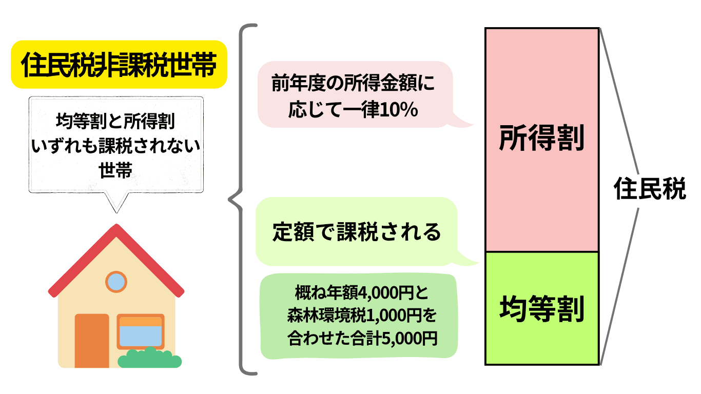 非課税 世帯 年金