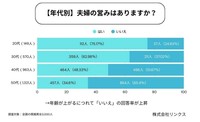 【年代別】夫婦の営みはありますか？（提供画像）