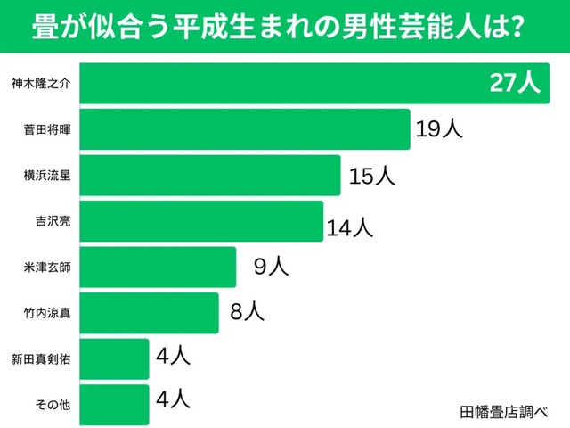 畳が似合う平成生まれの男性芸能人は（提供画像）