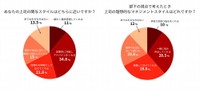 理想とする上司のマネジメントスタイル（出典：株式会社IKUSA調べ）