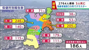 【詳報】宮城県で2764人感染確認　うち仙台市1420人　クラスター5件　患者3人死亡