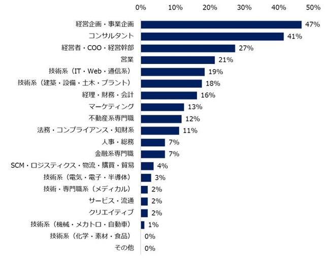 年収1000万円以上の求人が増えていると感じる”職種”（提供画像）