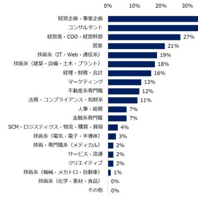 年収1000万円以上の求人が増えていると感じる”職種”（提供画像）